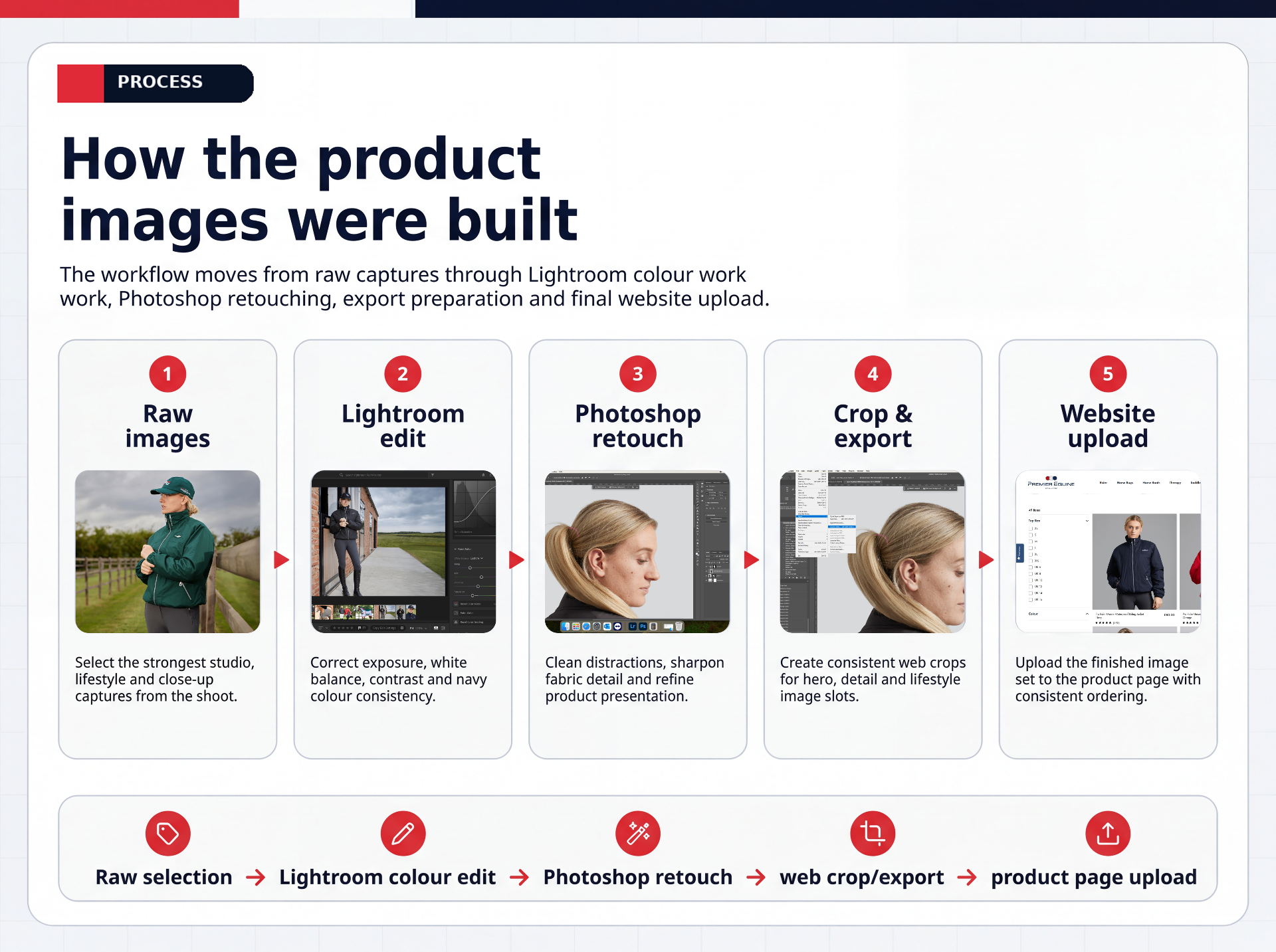 Premier Equine process