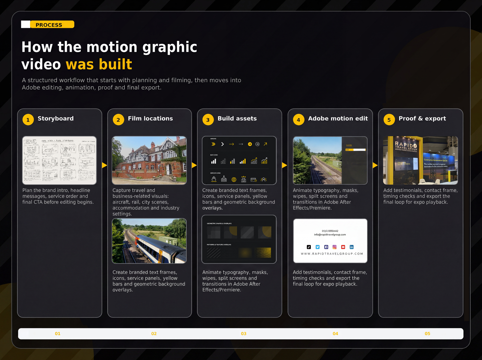 Rapid Travel Group process